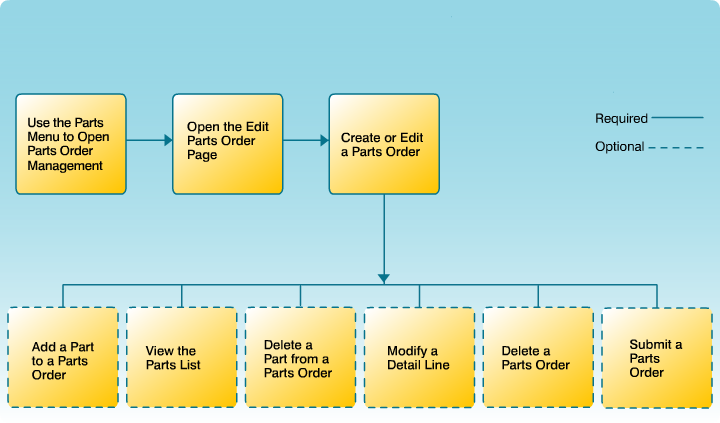 Edit a Parts Order Workflow